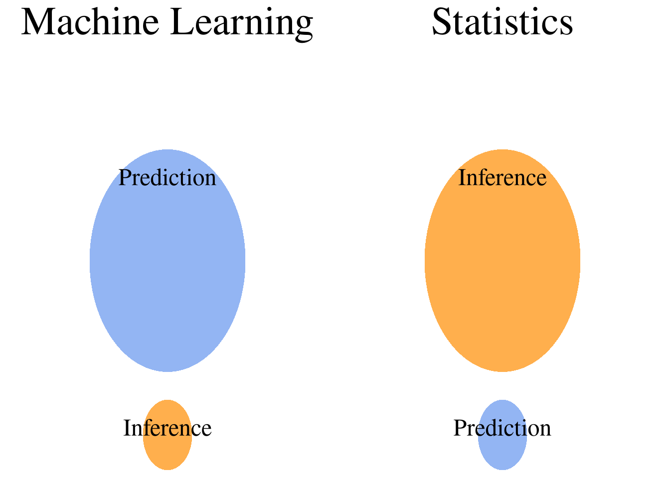 Inference Vs Prediction Datascienceblog Net R For Data Science