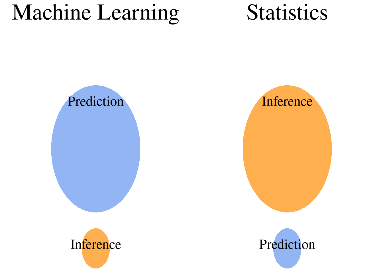 Difference between inference and prediction